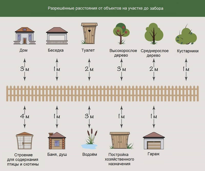 Расстояние до забора от построек 